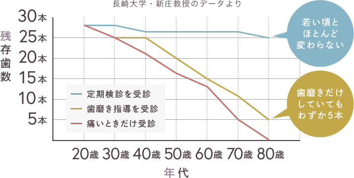 歯科医院のかかり方と残存歯数